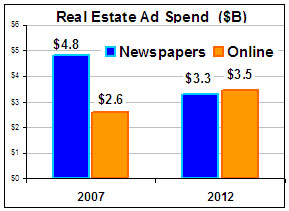 real-estate-ad-spending.jpg