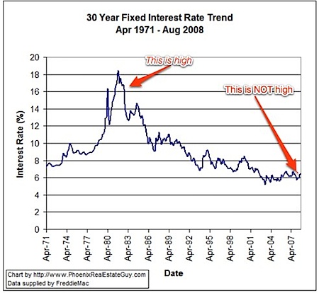 30 Year Fixed Interest Rates - 1971 through 2008