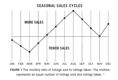Seasonal Sales Cycles