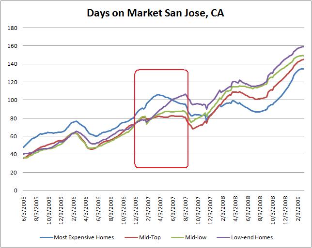 Days on Market Trend San Jose CA