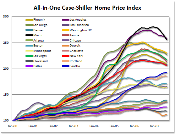 Case Shiller Index