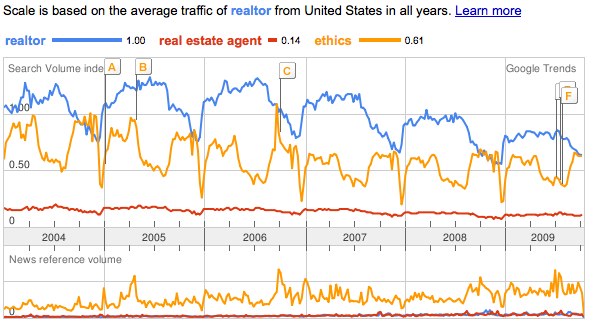 Google-Trends_-realtor-real-estate-agent-ethics