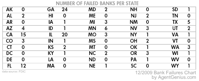 FDIC bank failures all states