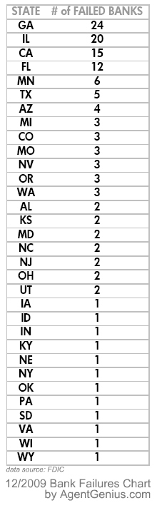 FDIC bank failures by state