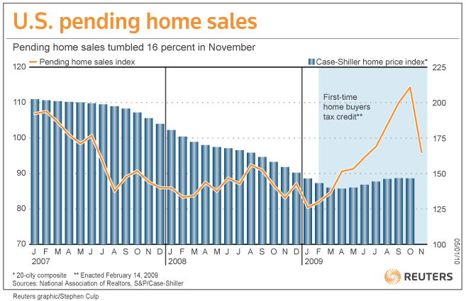 pending home sales chart 2009