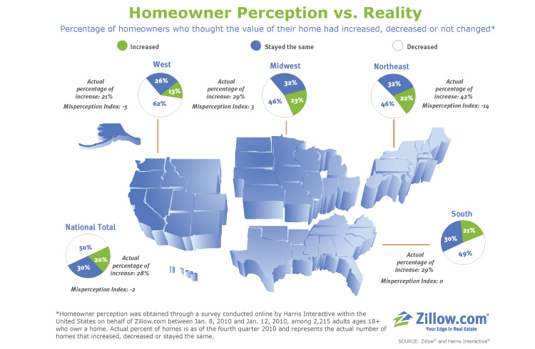 homeowner perception