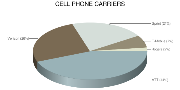 Cell Phone Carriers