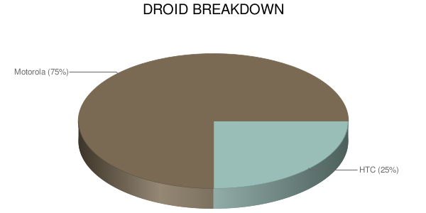 Droid Breakdown