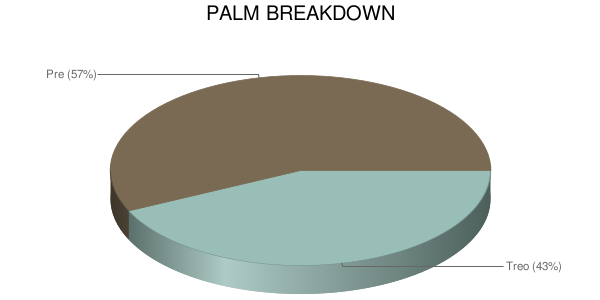 Palm Breakdown