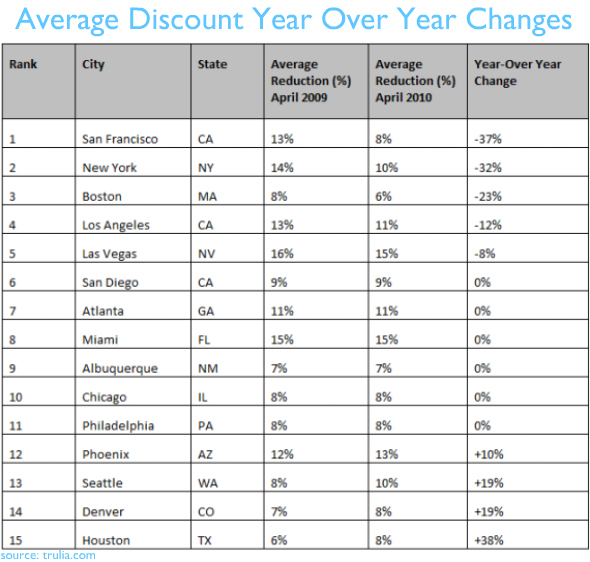 avg discount year over year changes