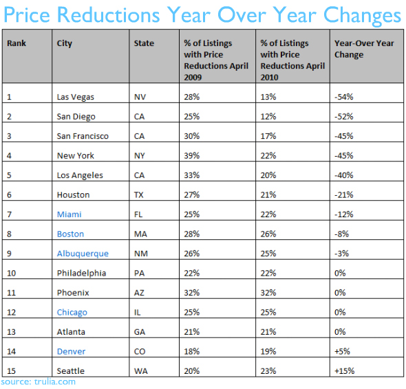 price reductions year over year changes